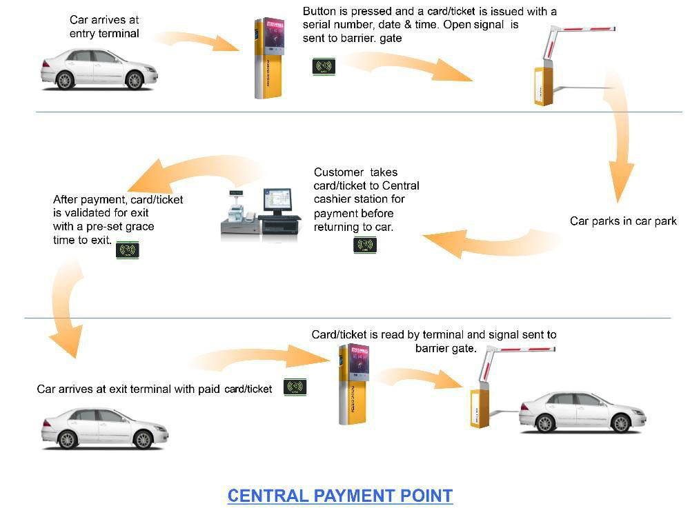 Ticket system