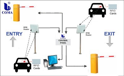 Systém parkoviště RFID